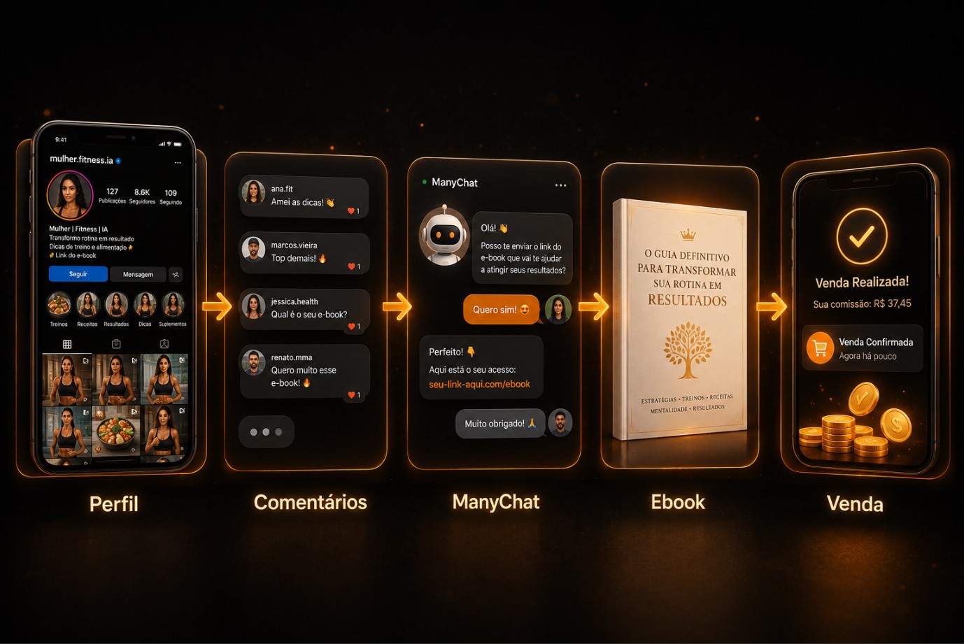 Fluxo do funil: perfil do avatar de IA, comentários, ManyChat, ebook e venda no automático